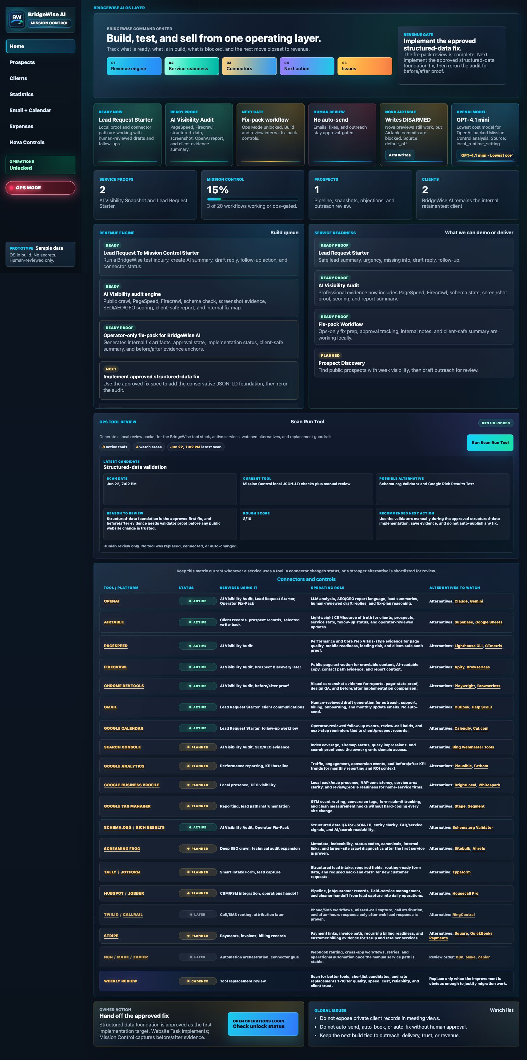 BridgeWise AI Mission Control command center showing revenue, service readiness, connectors, next actions, and issues